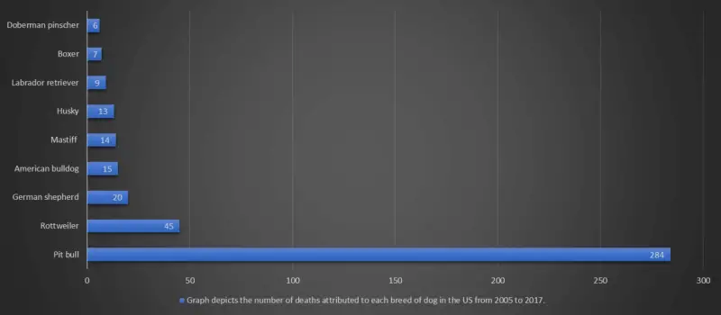 graph for the number of deaths attributed to each breed of dog in the US from 2005 to 2017.