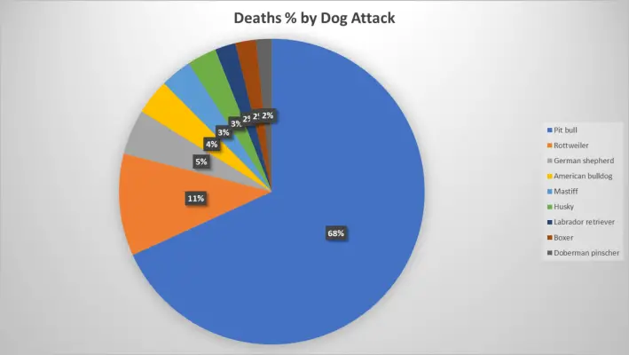 The graph depicts percentage of deaths attributed to each breed of dog in the US from 2005 to 2017.